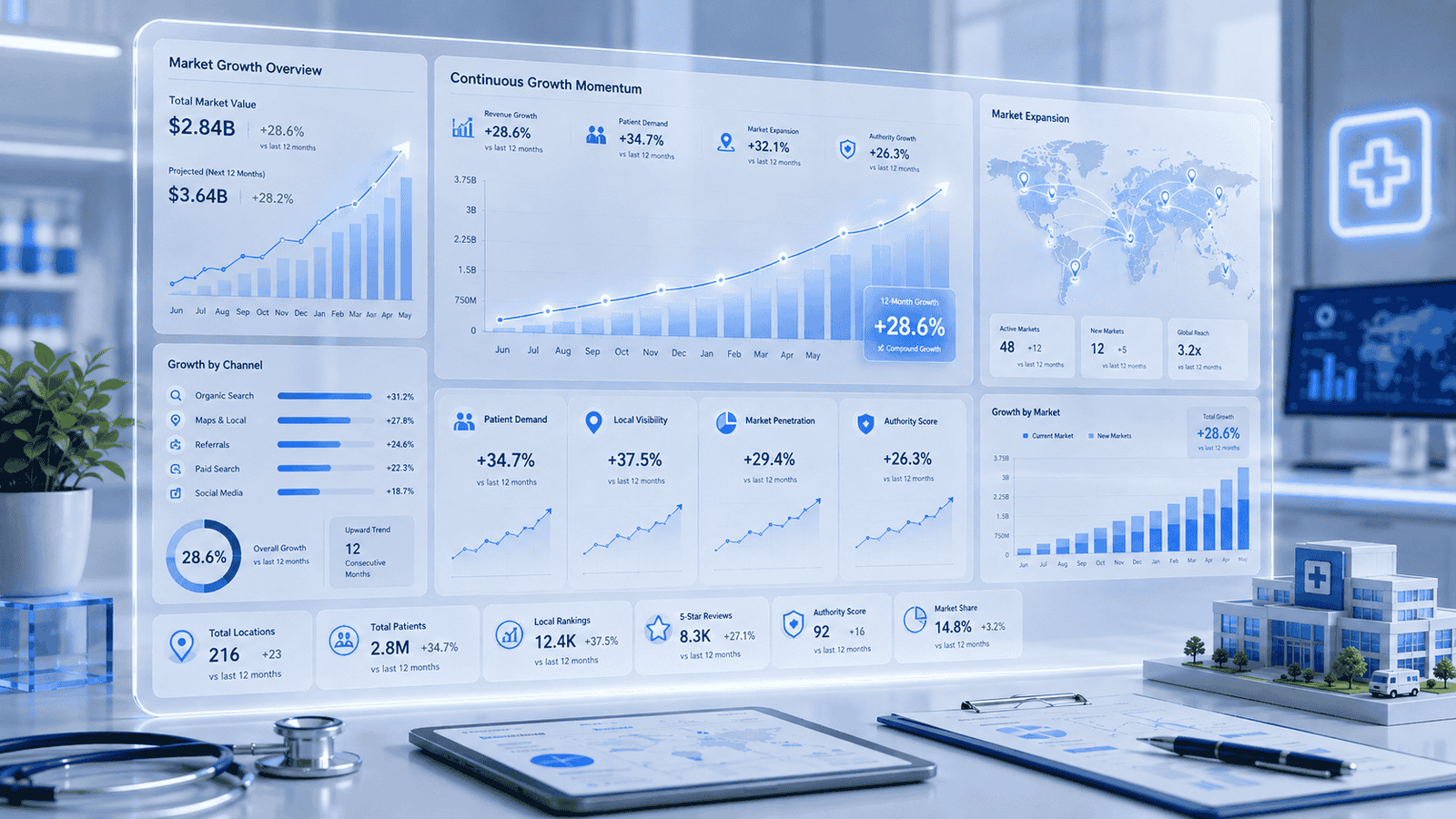 Continuous healthcare market growth